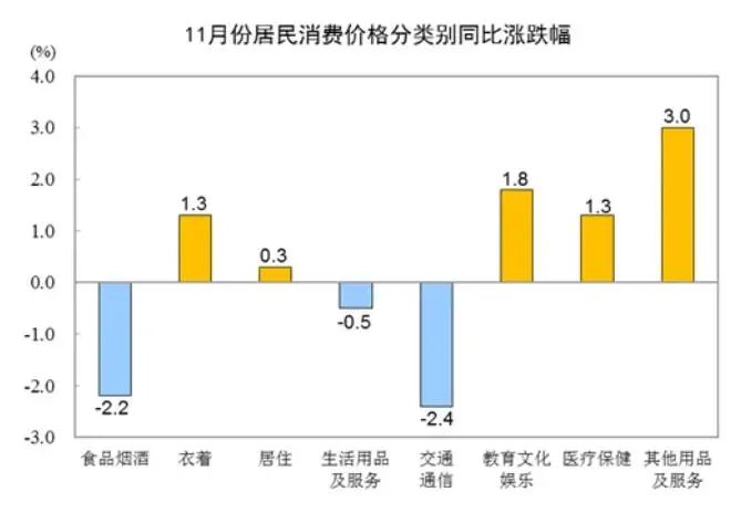 居民消费价格