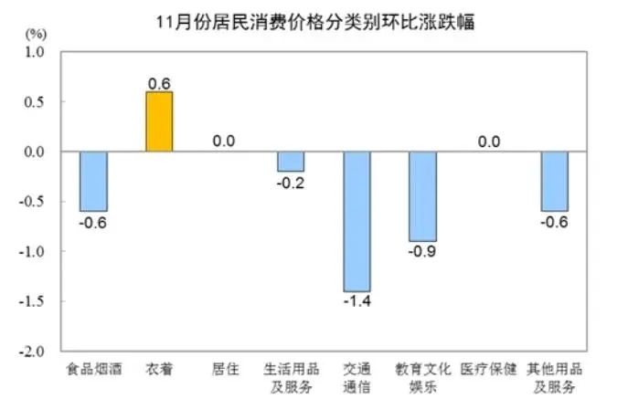 居民消费价格