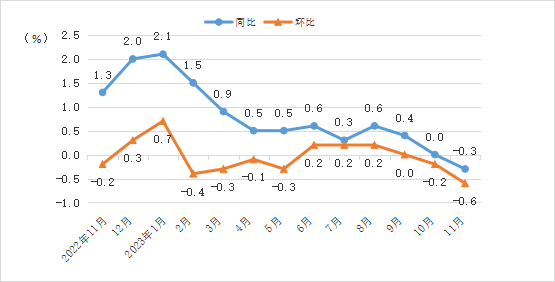 猪肉价格下降34.3%，11月济南CPI同比下降0.3%