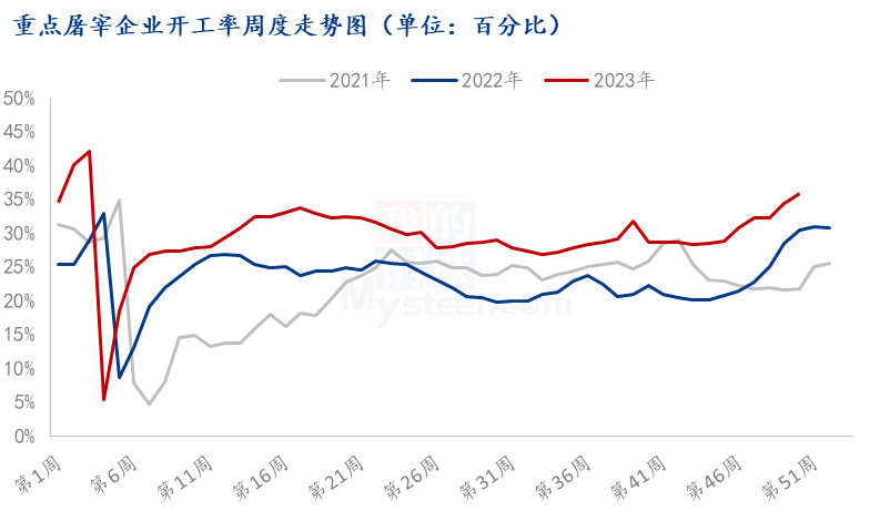 屠宰企业开工率