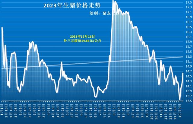 生猪价格走势图