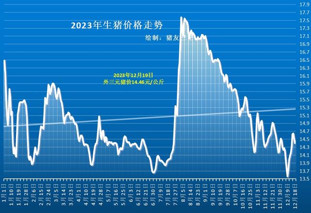 生猪价格走势