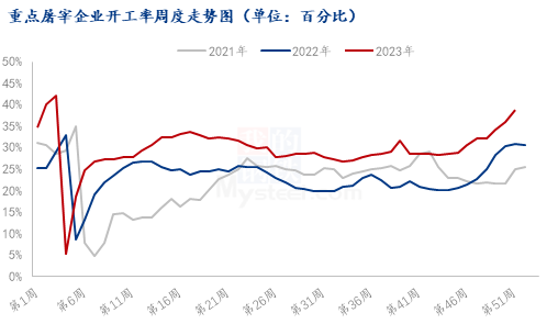 屠宰企业开工率