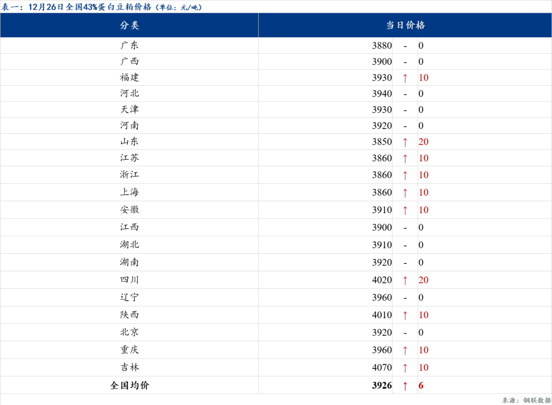 豆粕价格