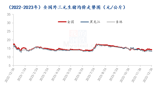 生猪价格走势