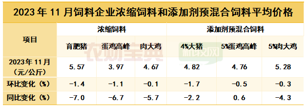 饲料价格