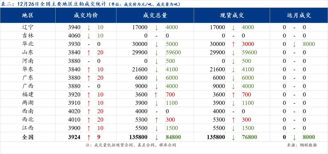 豆粕成交统计