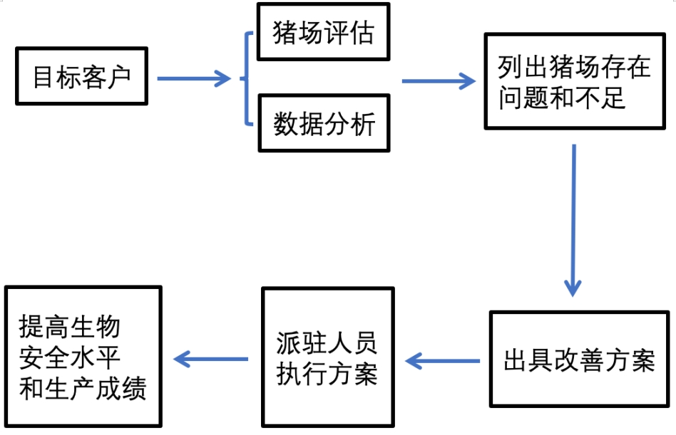 猪场现状评估