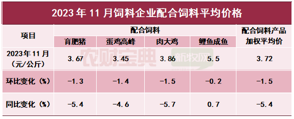 饲料企业配合饲料价格