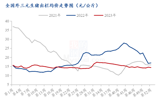 生猪价格走势图