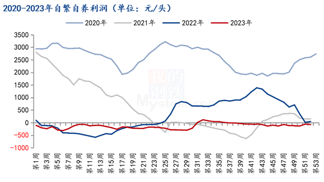 自繁自养利润