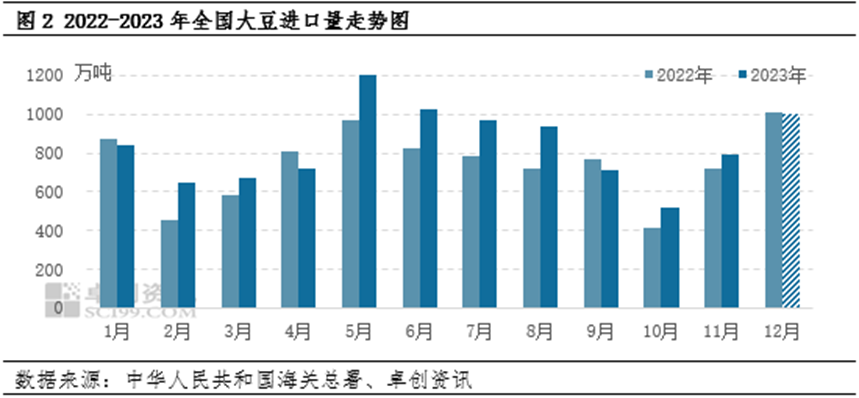 大豆进口量走势