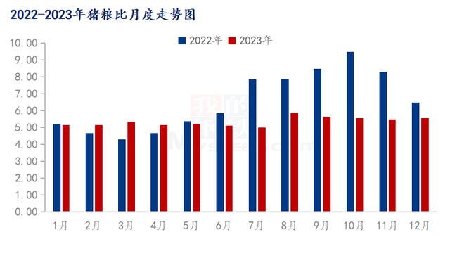 猪粮比走势