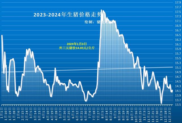 生猪价格走势