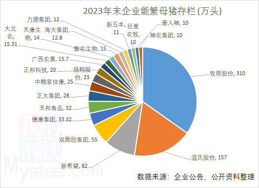 能繁母猪存栏