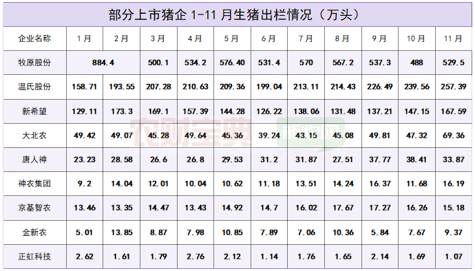 猪企生猪出栏情况