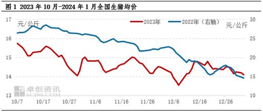 生猪价格走势