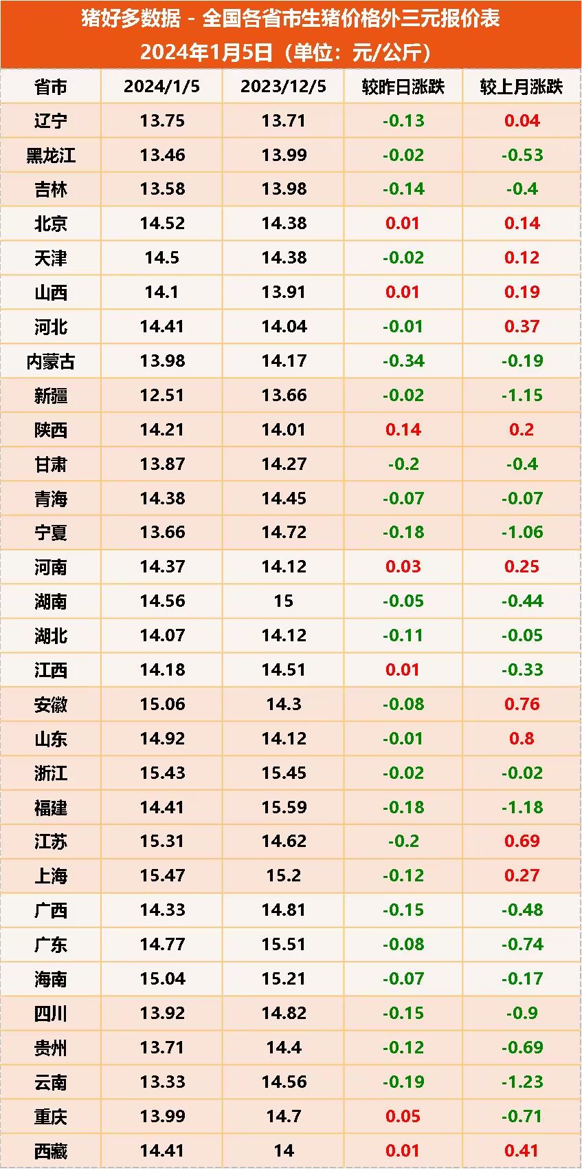 全国各省市生猪价格外三元报价表