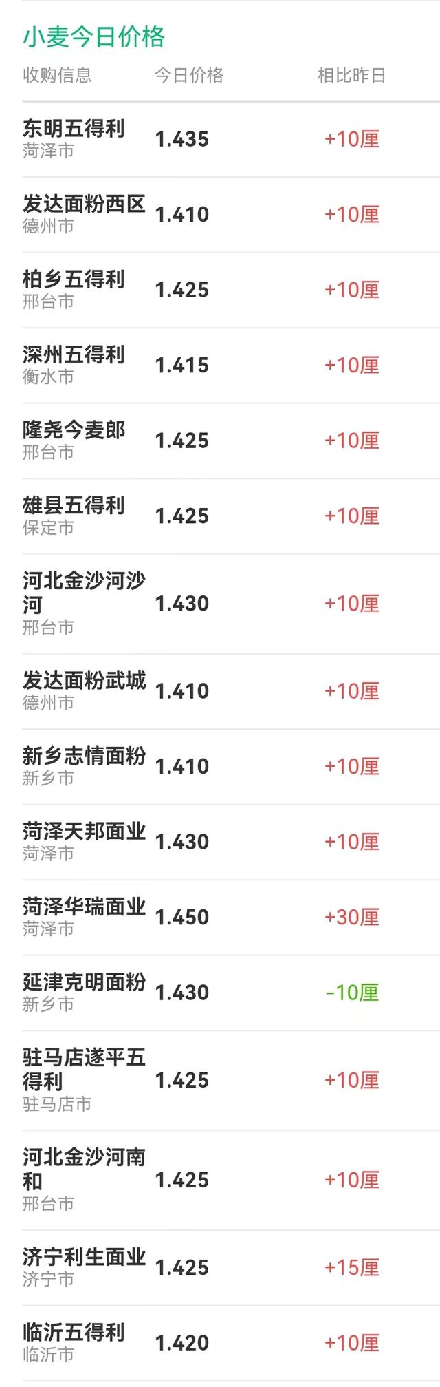 粮价“画风突变”：玉米哗哗落，小麦柳暗花明！