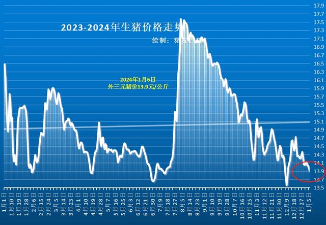 猪价惯性下跌！多地“破7入6“，要跌破“前低”？