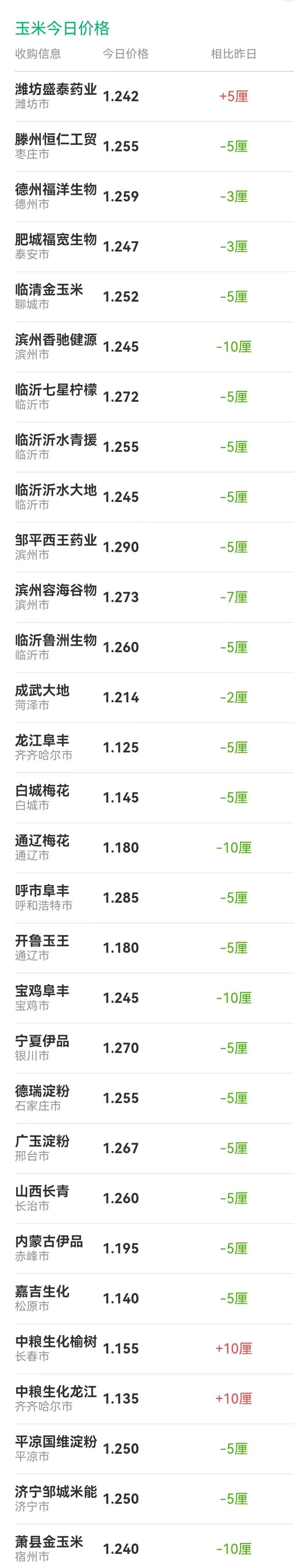 粮价“画风突变”：玉米哗哗落，小麦柳暗花明！