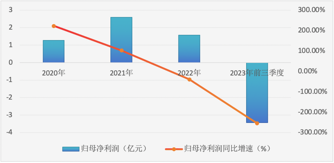 巨星农牧近三年及一期归母净利润及同比增速情况