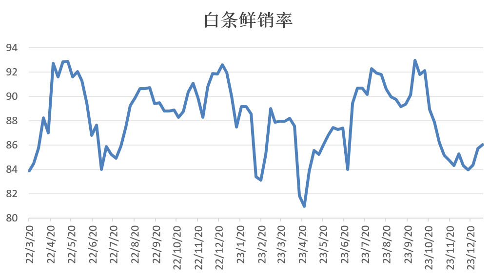 白条鲜销率