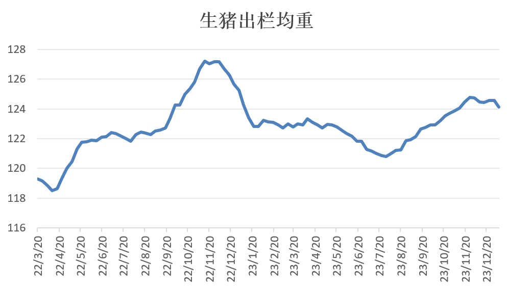 生猪出栏均重