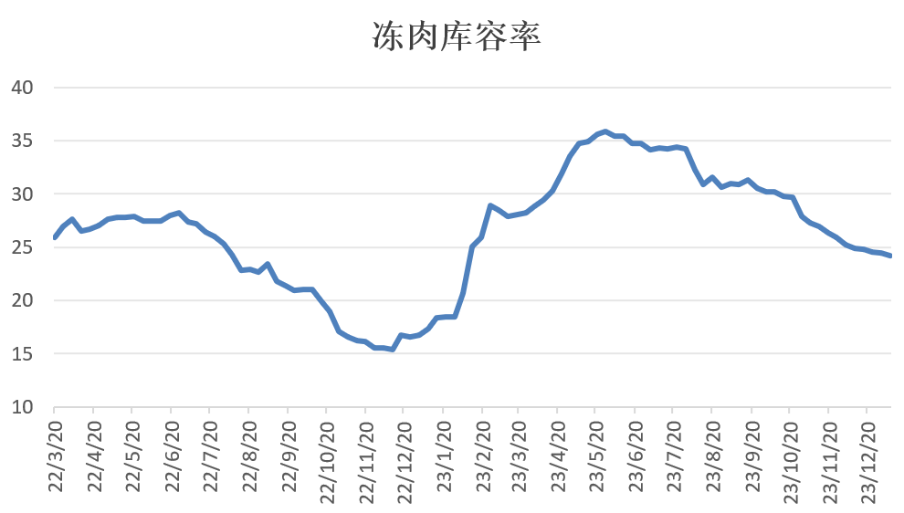 冻肉库容率