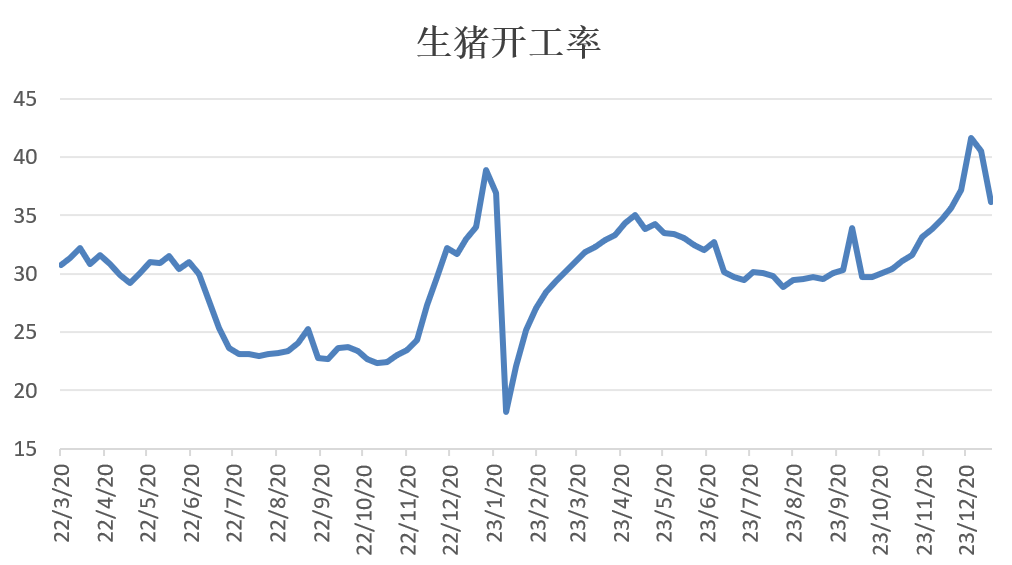 生猪开工率