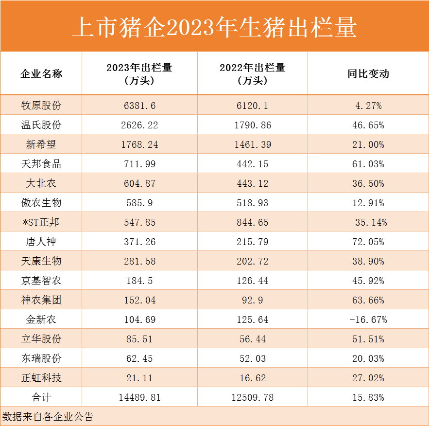 1.45亿头猪！15家猪企2023年销售数据出炉！行业陷入“怪圈”