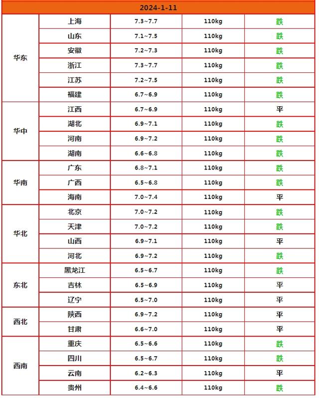 猪价遇冷“节节低”！产销价格倒挂，猪价要跌多久？