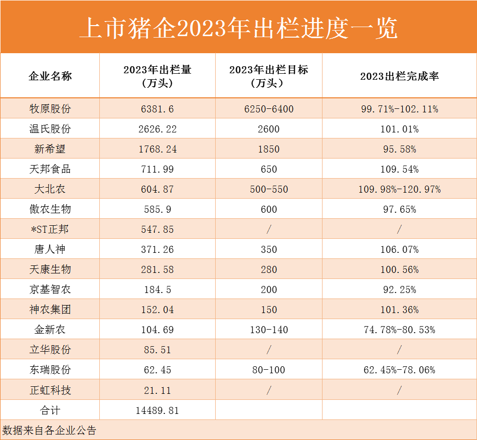 1.45亿头猪！15家猪企2023年销售数据出炉！行业陷入“怪圈”