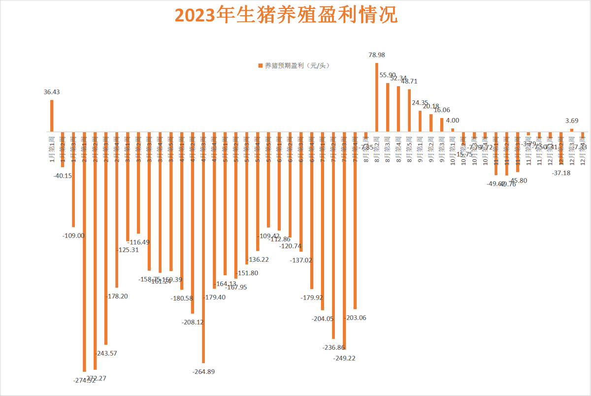 1.45亿头猪！15家猪企2023年销售数据出炉！行业陷入“怪圈”