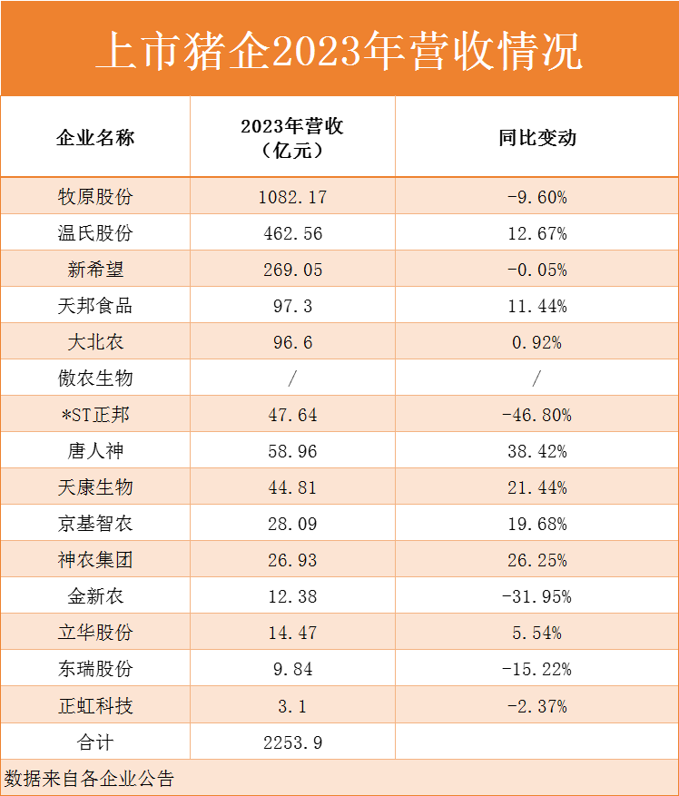 1.45亿头猪！15家猪企2023年销售数据出炉！行业陷入“怪圈”