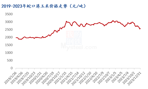 玉米价格走势