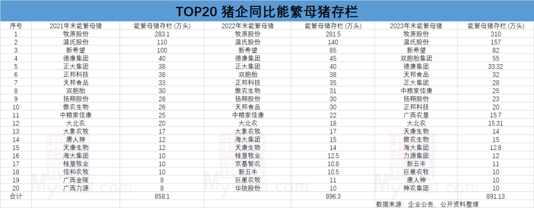 11家上市猪企背负超1500亿债务！TOP20猪企全年能繁母猪仅下降5万头！啥情况？