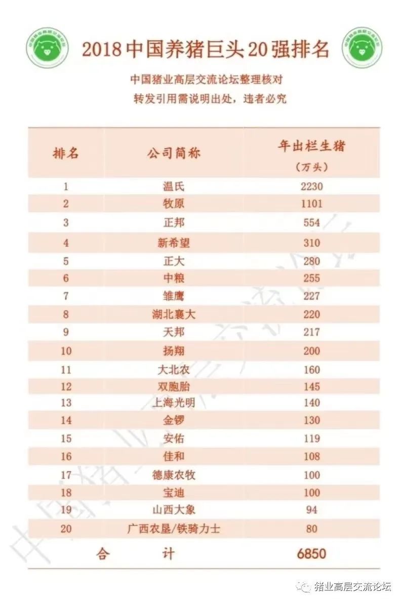 2018年中国养猪巨头20强排名