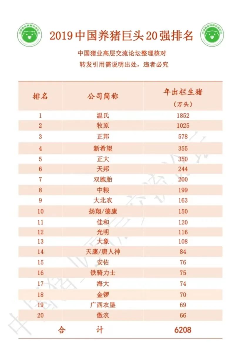 2019年中国养猪巨头20强排名