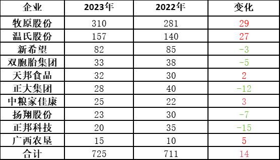 越亏越养？11家上市猪企背负超1500亿债务，top10猪企全年能繁母猪还增加14万头！