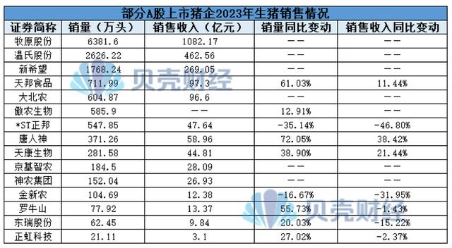 上市猪企生猪销售情况