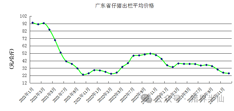 广东省仔猪出栏平均价格走势图