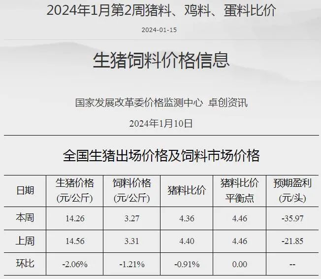 冻猪肉再轮储3万吨！香港猪瘟频发！业内预判2024年猪价走势……