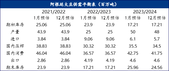 阿根廷大豆供需平衡