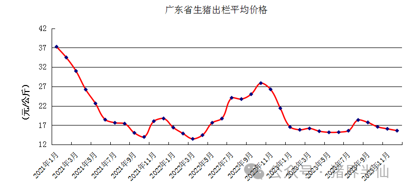 广东省生猪出栏平均价格走势图