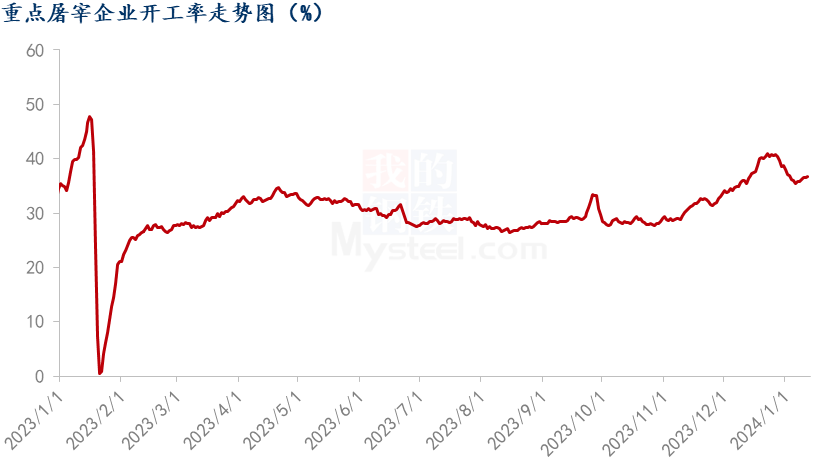 屠宰企业开工率