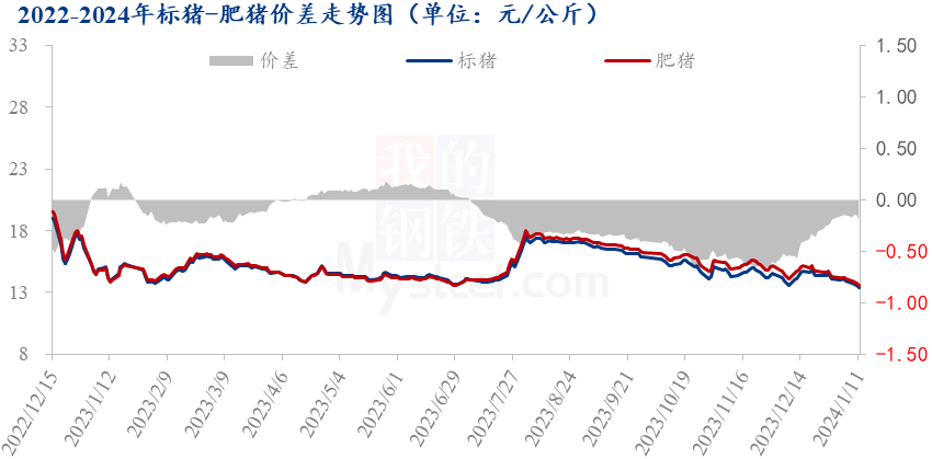 标肥价差走势图