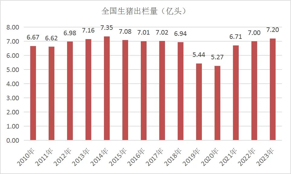 生猪出栏走势