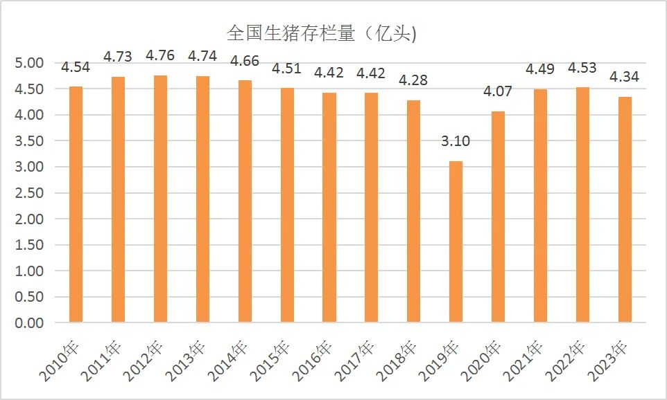 生猪存栏走势