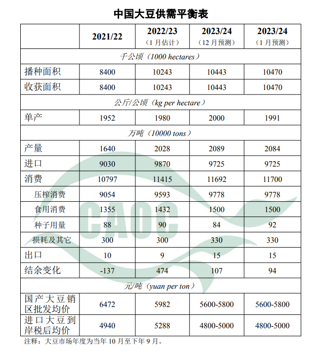 2024年1月中国大豆供需形势分析